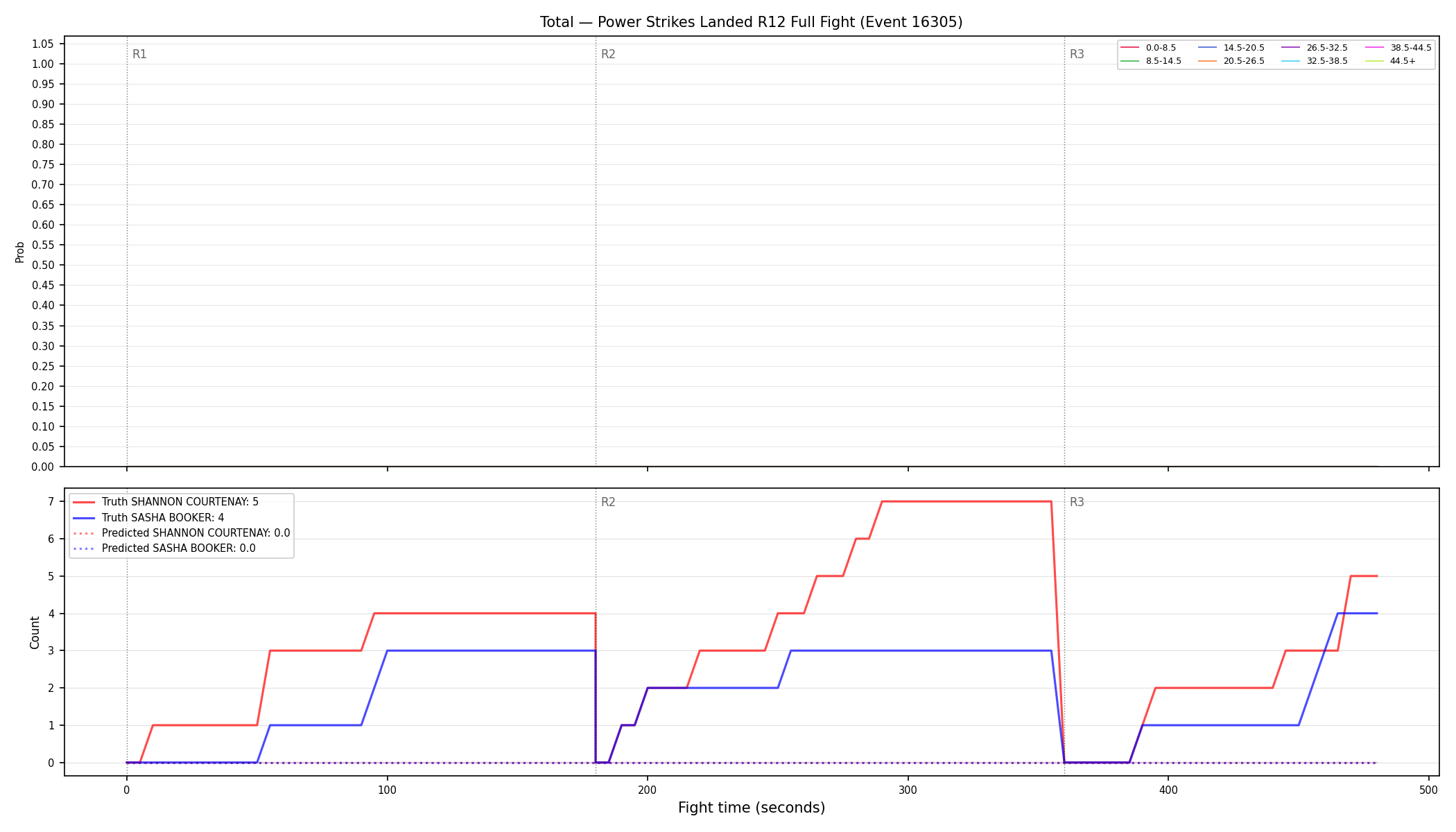 Stats/Round/Total Bins/Power Strikes Landed/Round 12/16305 Round 12 Fight — Prod