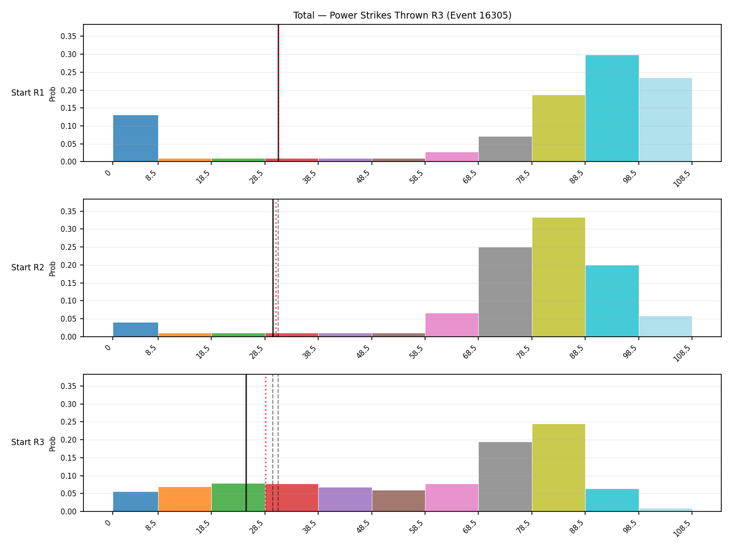 Stats/Round/Total Bins/Power Strikes Thrown/Round 03/16305 Round 03 Snapshots — Prod