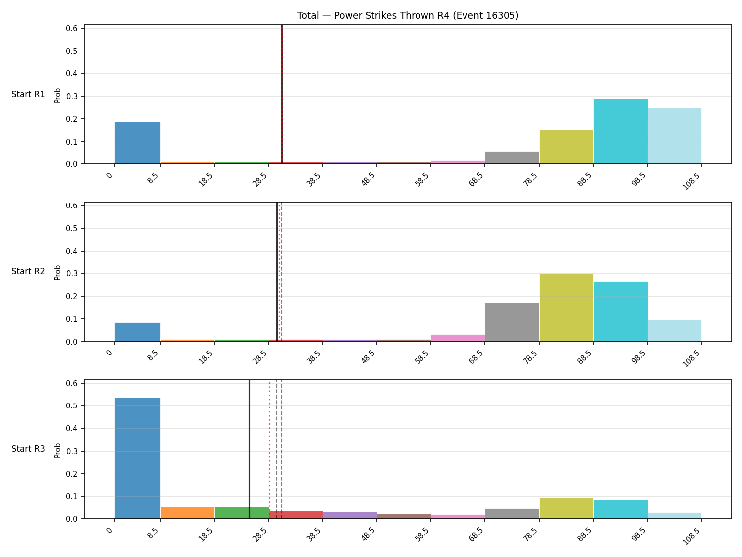 Stats/Round/Total Bins/Power Strikes Thrown/Round 04/16305 Round 04 Snapshots — Prod