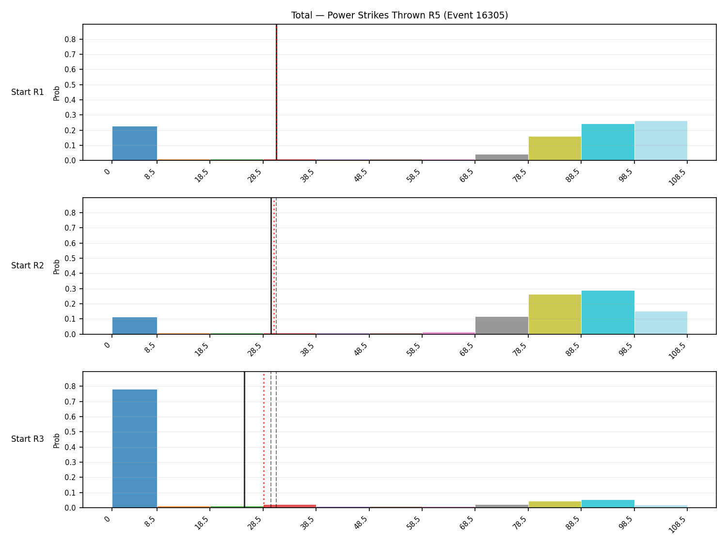 Stats/Round/Total Bins/Power Strikes Thrown/Round 05/16305 Round 05 Snapshots — Prod