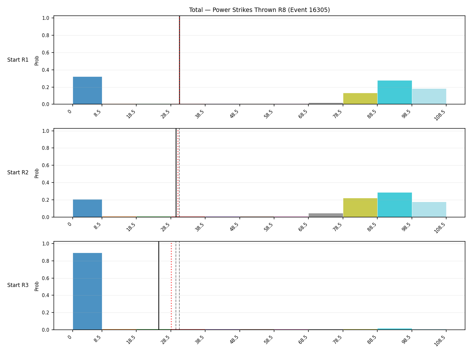 Stats/Round/Total Bins/Power Strikes Thrown/Round 08/16305 Round 08 Snapshots — Prod
