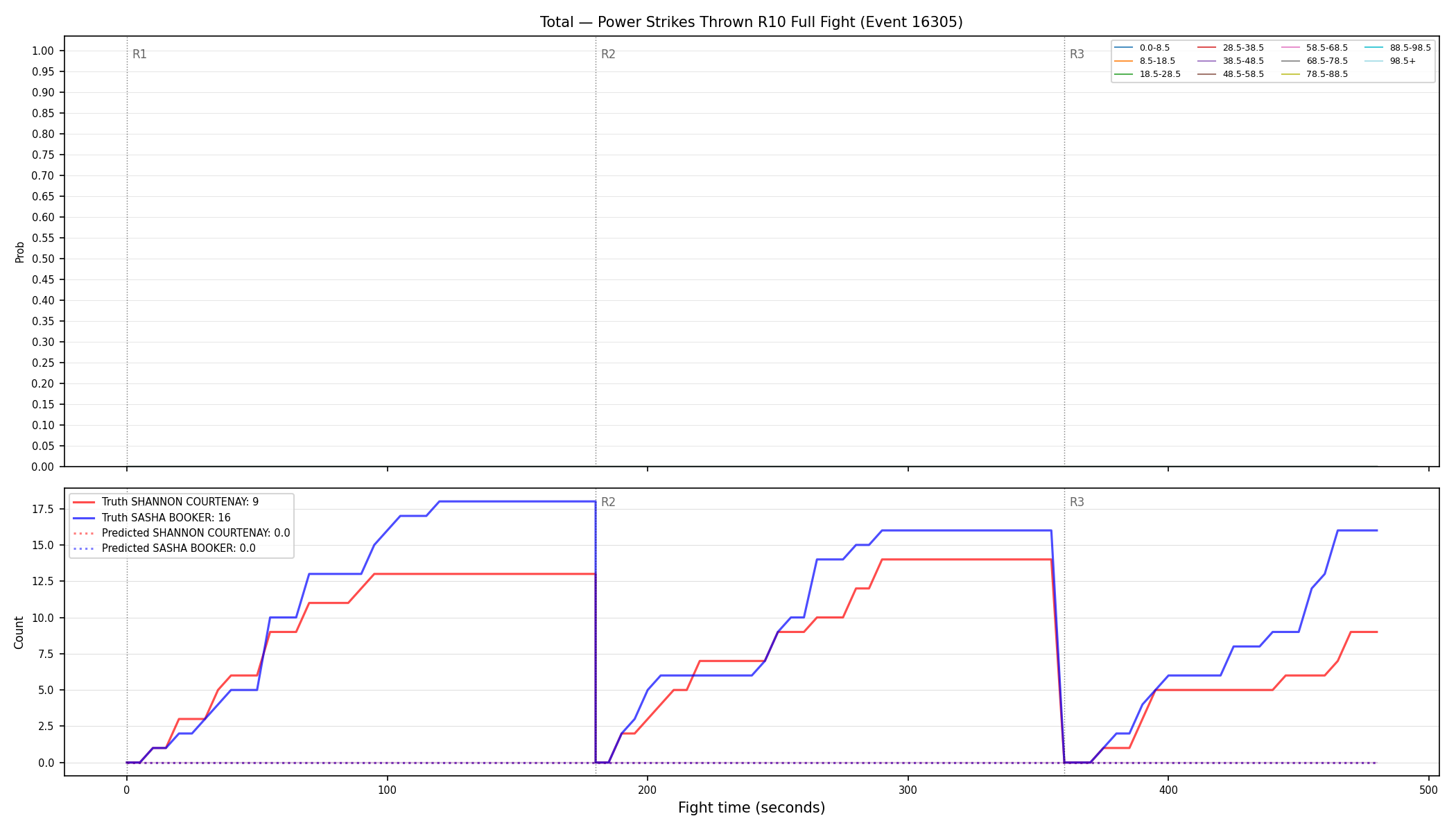 Stats/Round/Total Bins/Power Strikes Thrown/Round 10/16305 Round 10 Fight — Prod