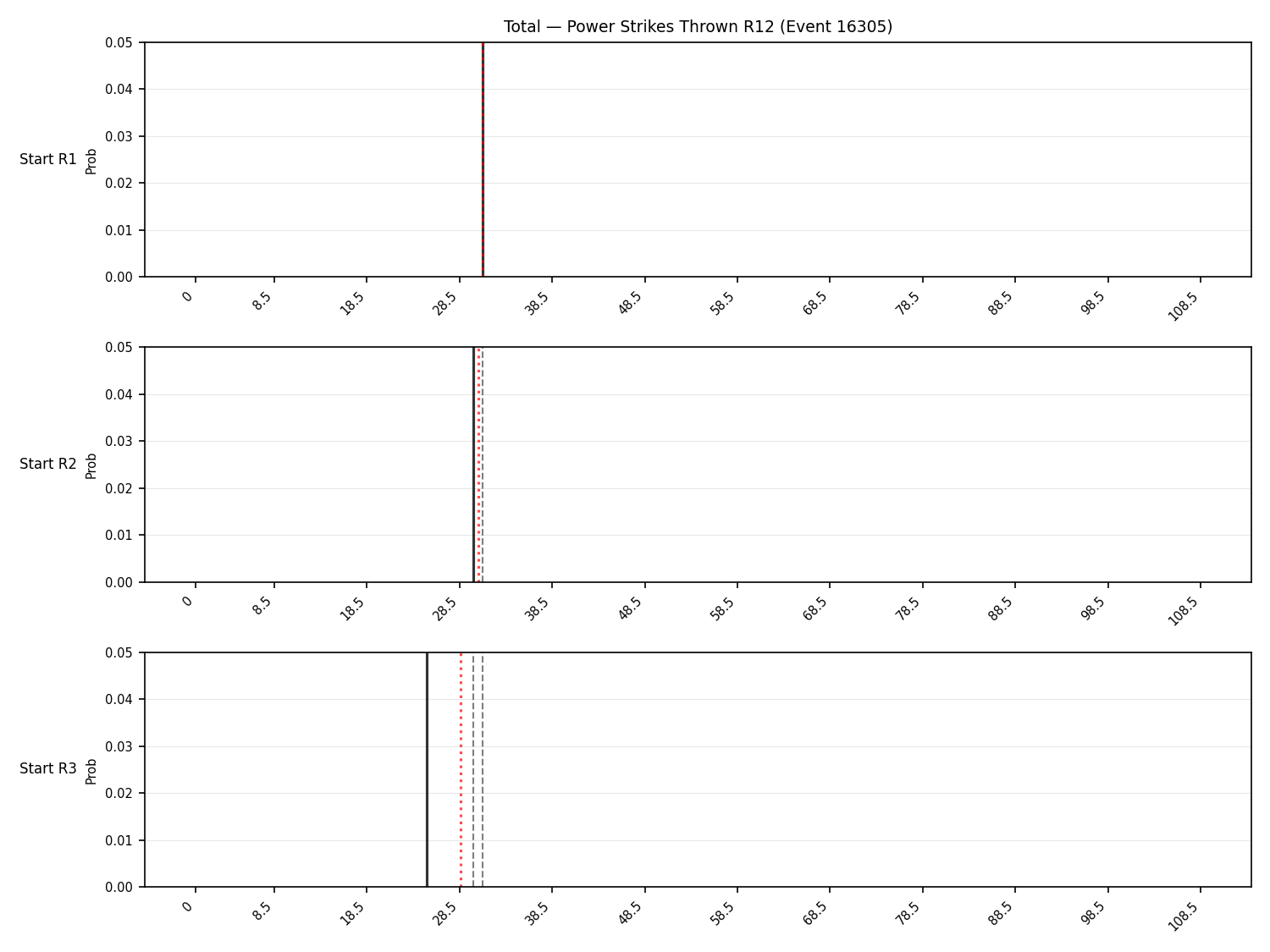 Stats/Round/Total Bins/Power Strikes Thrown/Round 12/16305 Round 12 Snapshots — Prod