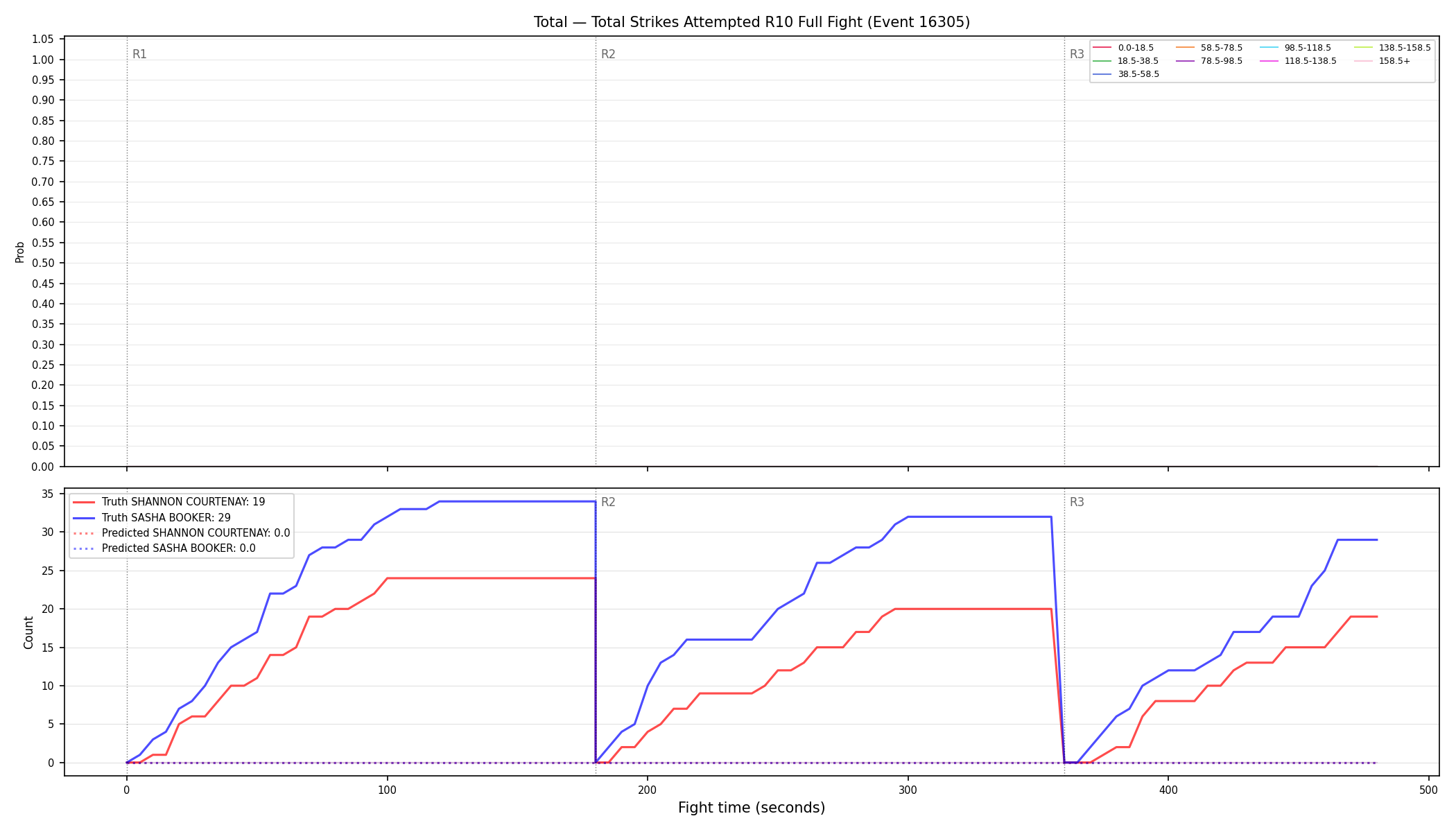 Stats/Round/Total Bins/Total Strikes Attempted/Round 10/16305 Round 10 Fight — Prod