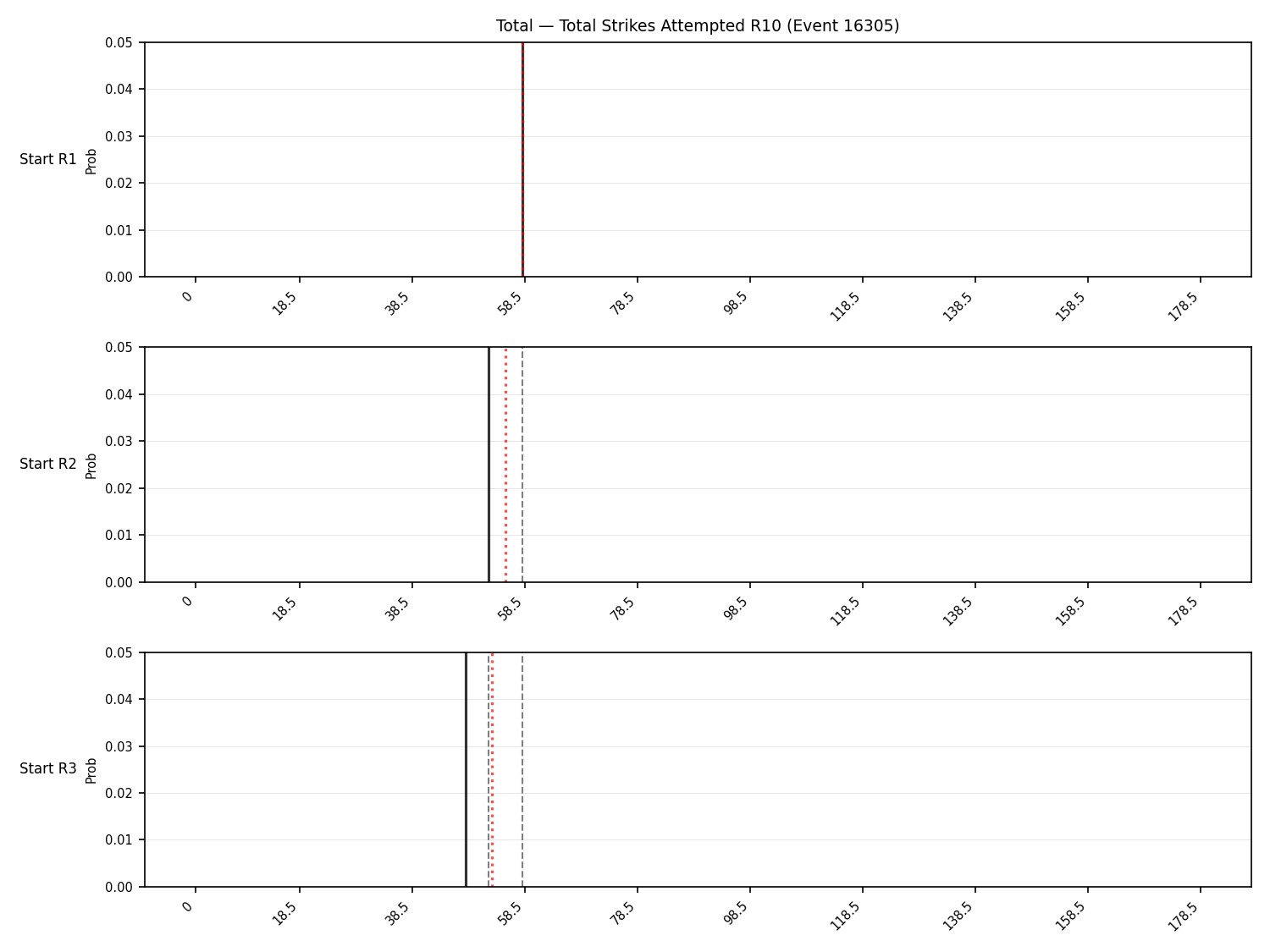 Stats/Round/Total Bins/Total Strikes Attempted/Round 10/16305 Round 10 Snapshots — Prod
