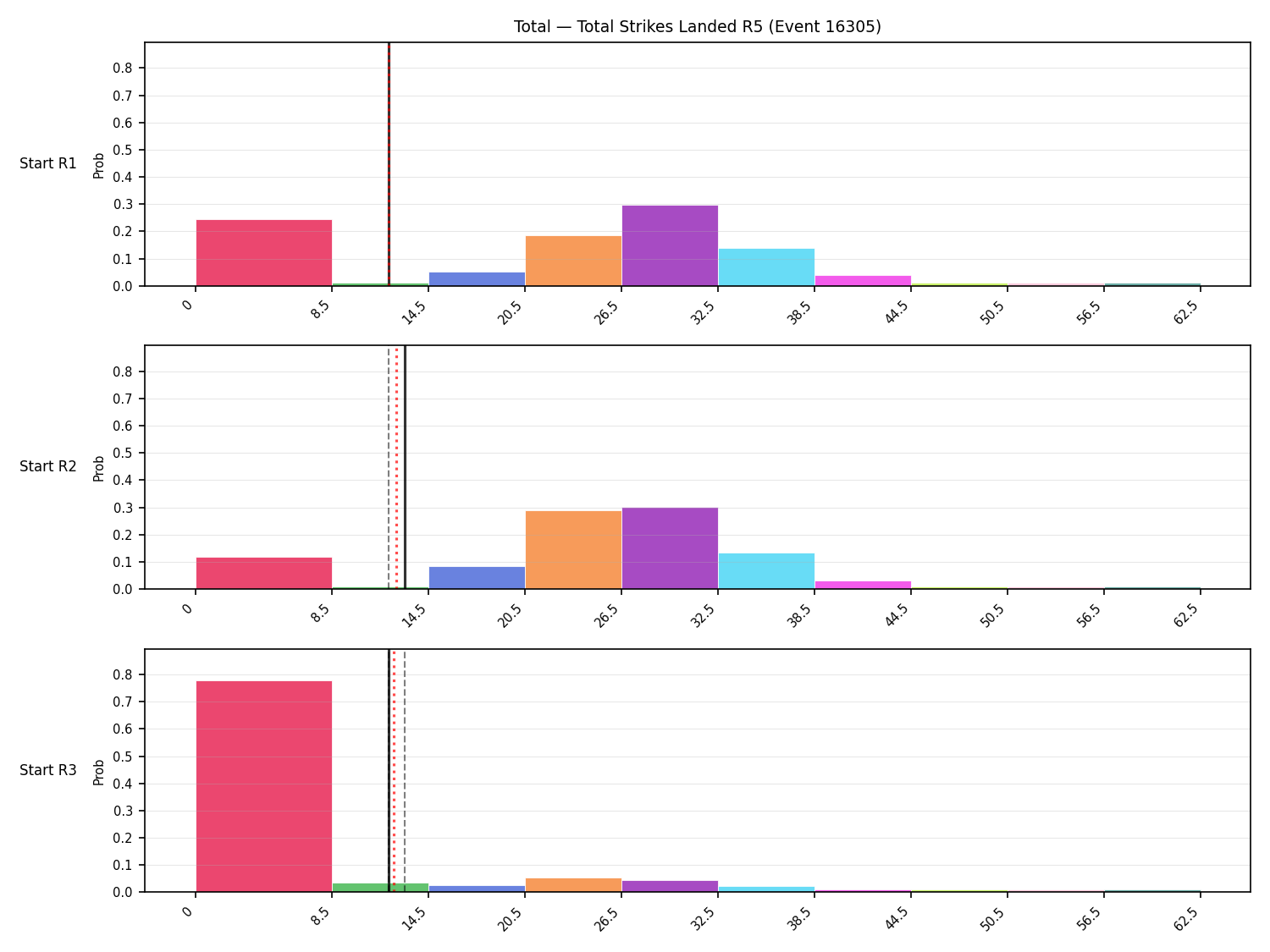 Stats/Round/Total Bins/Total Strikes Landed/Round 05/16305 Round 05 Snapshots — Prod