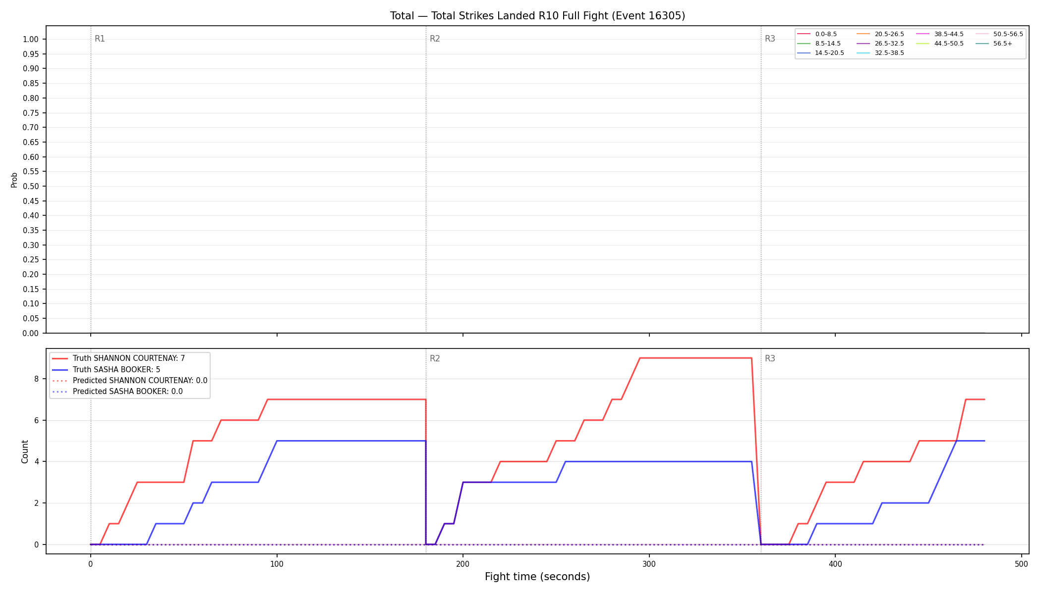 Stats/Round/Total Bins/Total Strikes Landed/Round 10/16305 Round 10 Fight — Prod