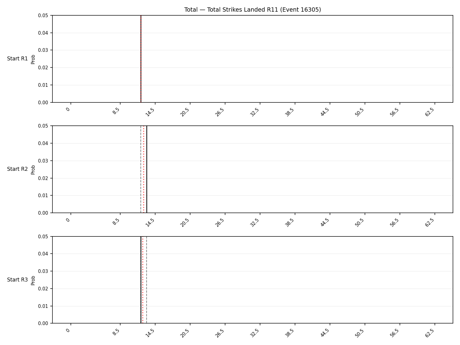 Stats/Round/Total Bins/Total Strikes Landed/Round 11/16305 Round 11 Snapshots — Prod