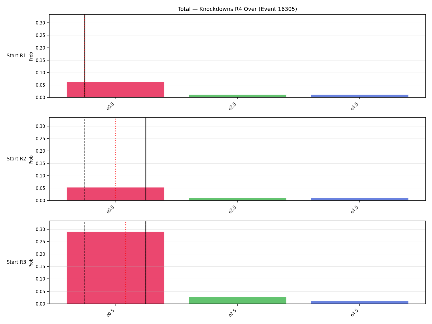 Stats/Round/Total Overs/Knockdowns/Round 04/16305 Round 04 Over Snapshots — Prod