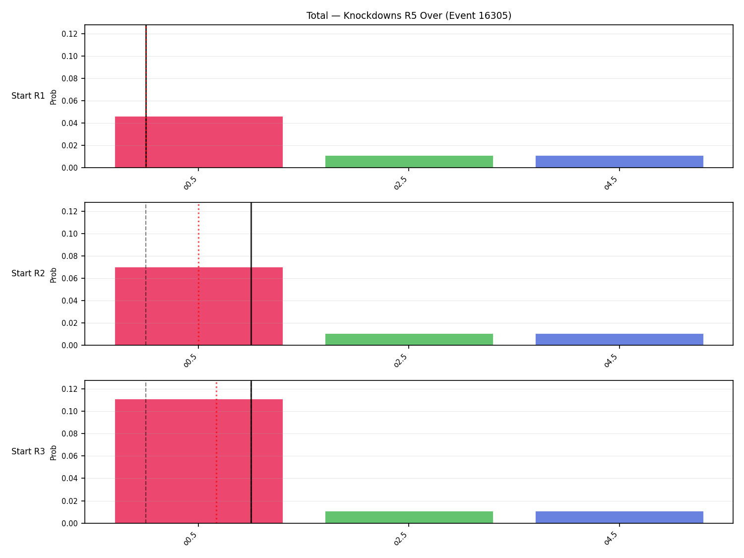 Stats/Round/Total Overs/Knockdowns/Round 05/16305 Round 05 Over Snapshots — Prod