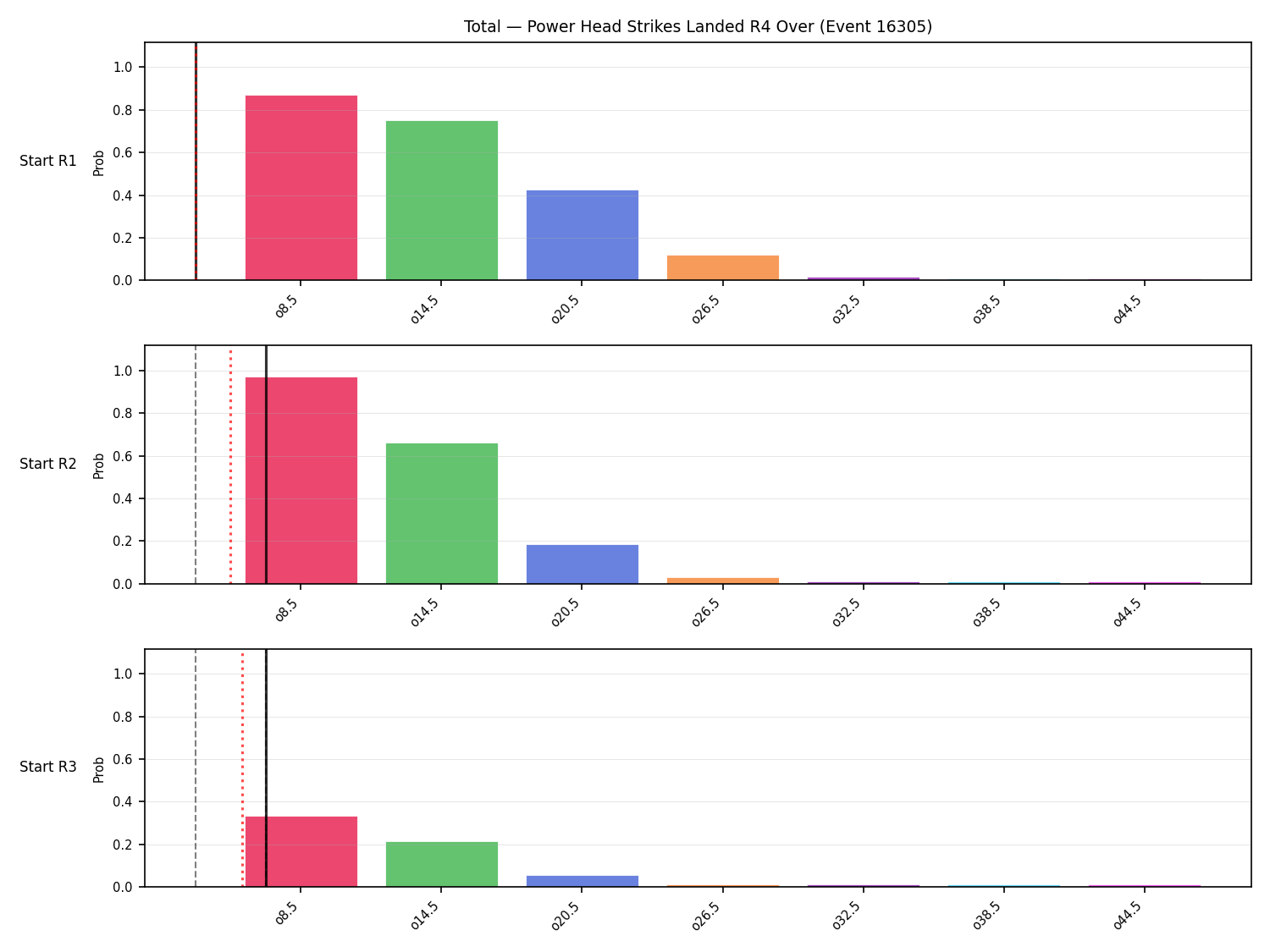 Stats/Round/Total Overs/Power Head Strikes Landed/Round 04/16305 Round 04 Over Snapshots — Prod