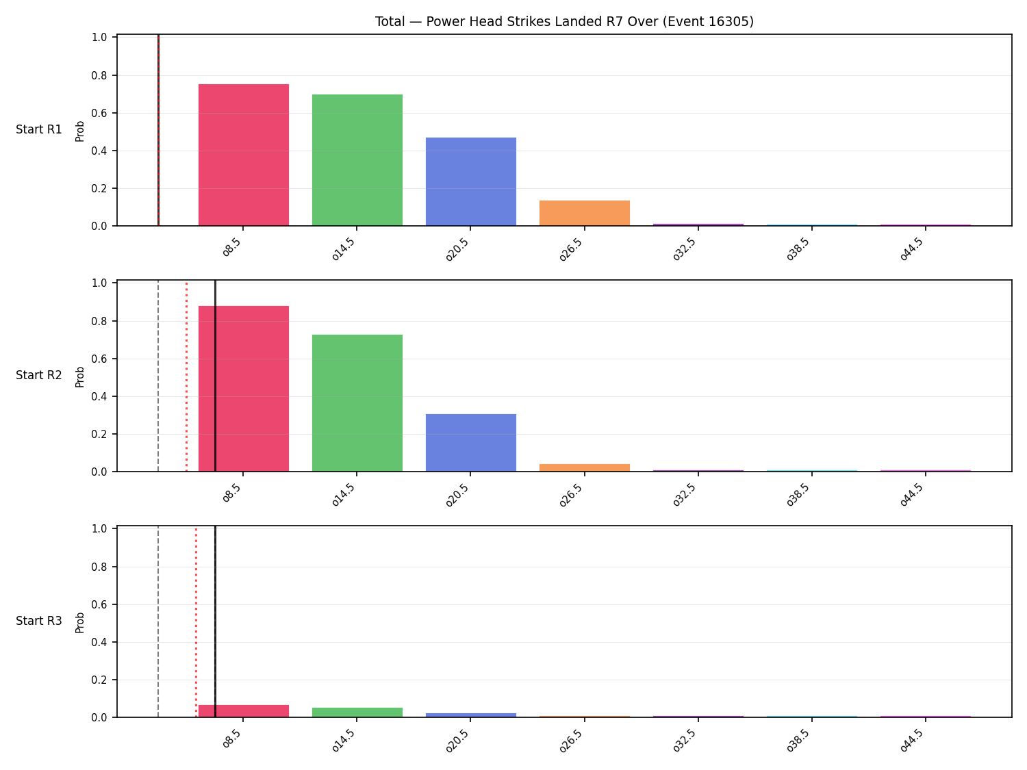 Stats/Round/Total Overs/Power Head Strikes Landed/Round 07/16305 Round 07 Over Snapshots — Prod
