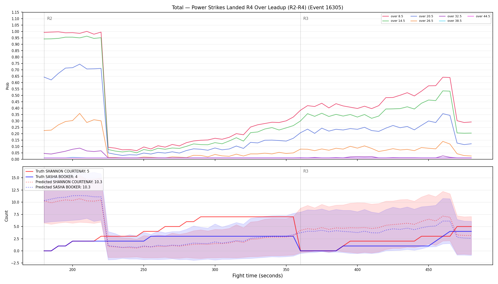 Stats/Round/Total Overs/Power Strikes Landed/Round 04/16305 Round 04 Over Leadup — Prod