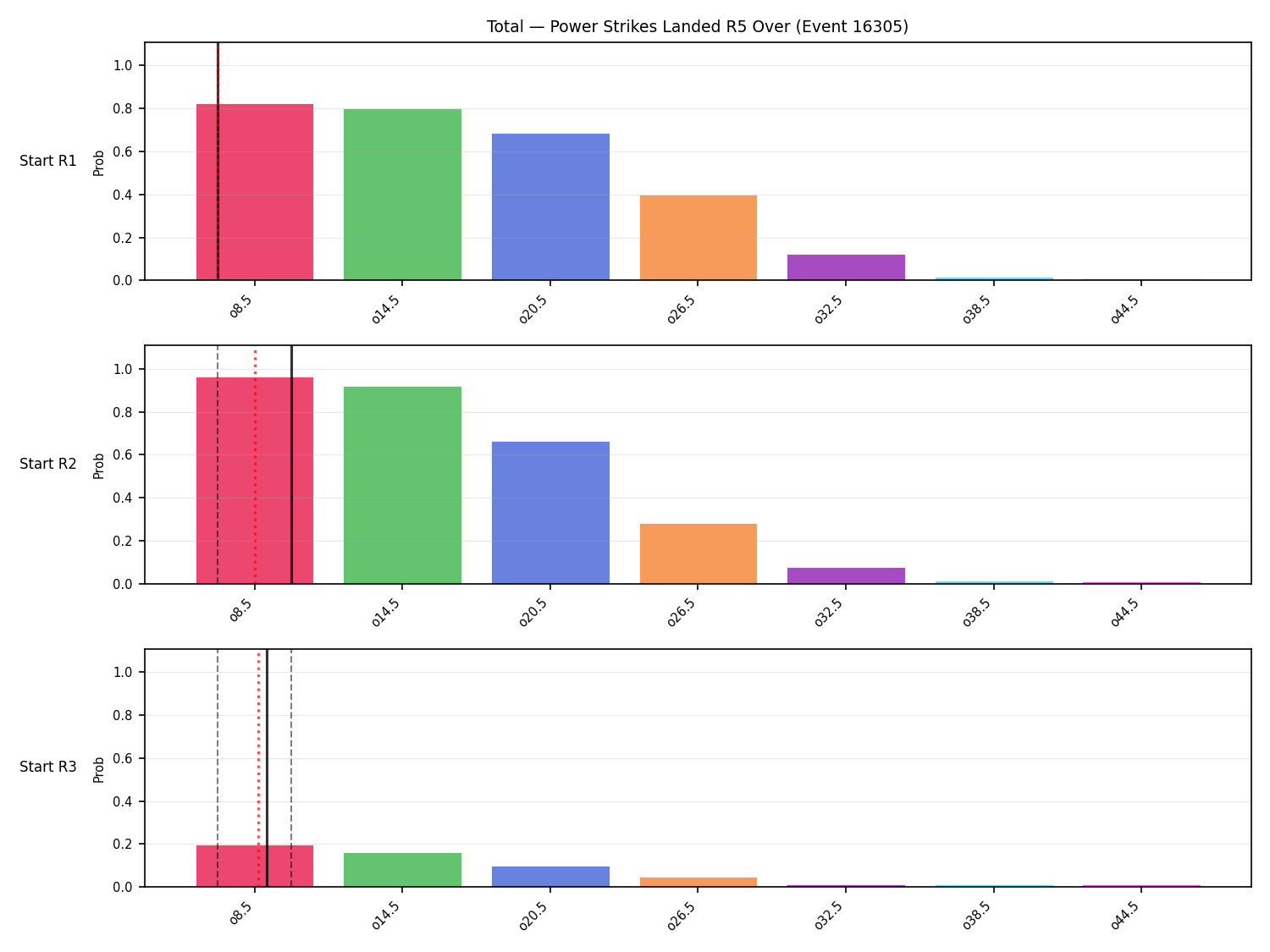 Stats/Round/Total Overs/Power Strikes Landed/Round 05/16305 Round 05 Over Snapshots — Prod