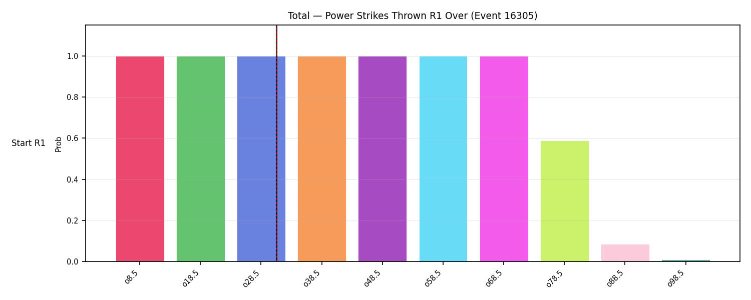 Stats/Round/Total Overs/Power Strikes Thrown/Round 01/16305 Round 01 Over Snapshots — Prod