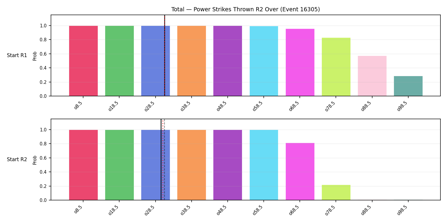 Stats/Round/Total Overs/Power Strikes Thrown/Round 02/16305 Round 02 Over Snapshots — Prod