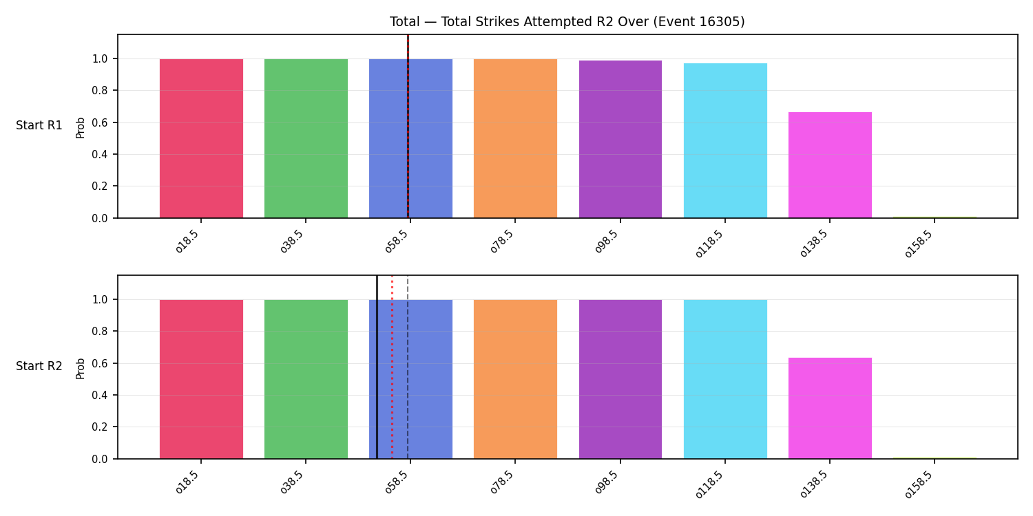 Stats/Round/Total Overs/Total Strikes Attempted/Round 02/16305 Round 02 Over Snapshots — Prod