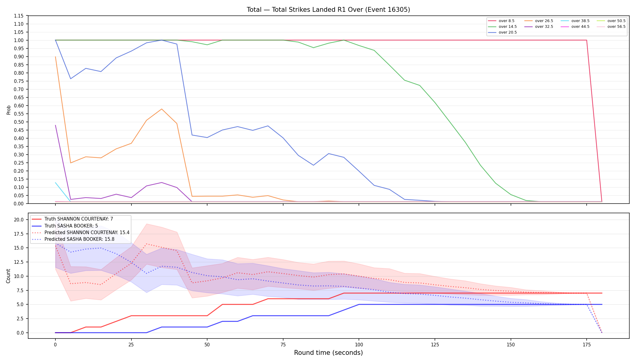Stats/Round/Total Overs/Total Strikes Landed/Round 01/16305 Round 01 Over — Prod
