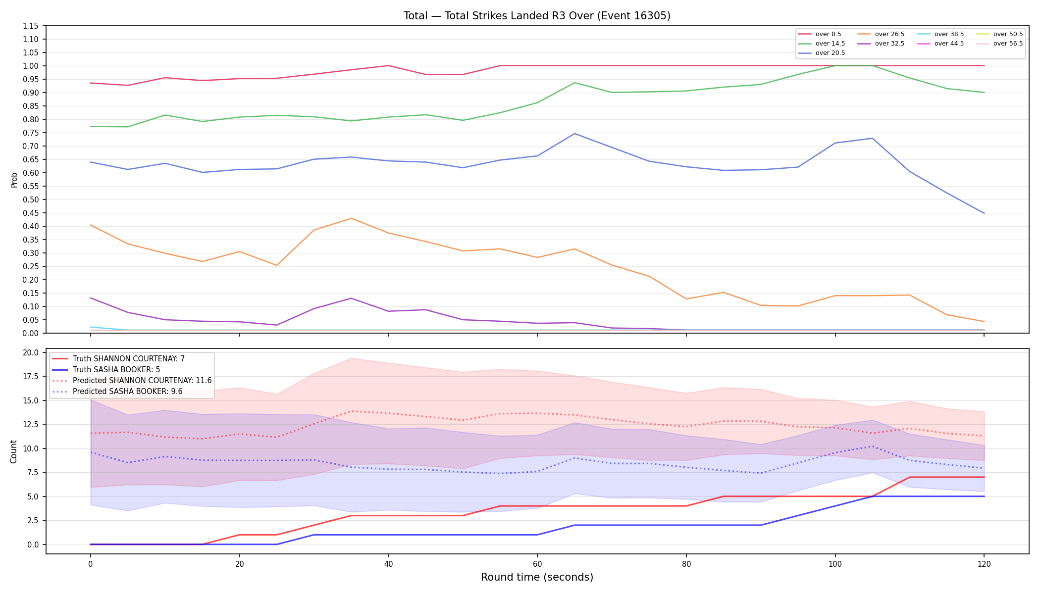 Stats/Round/Total Overs/Total Strikes Landed/Round 03/16305 Round 03 Over — Prod