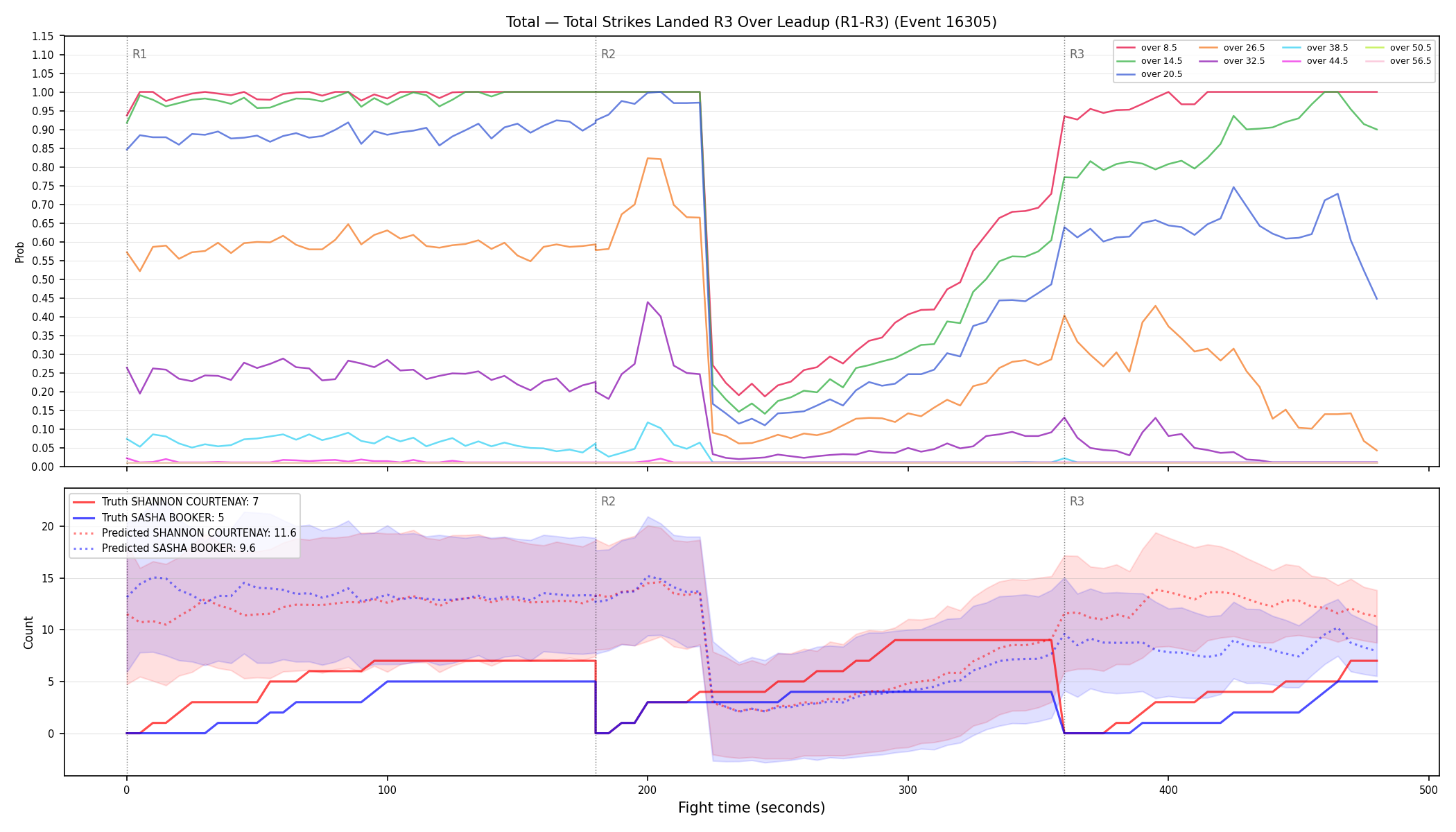 Stats/Round/Total Overs/Total Strikes Landed/Round 03/16305 Round 03 Over Leadup — Prod