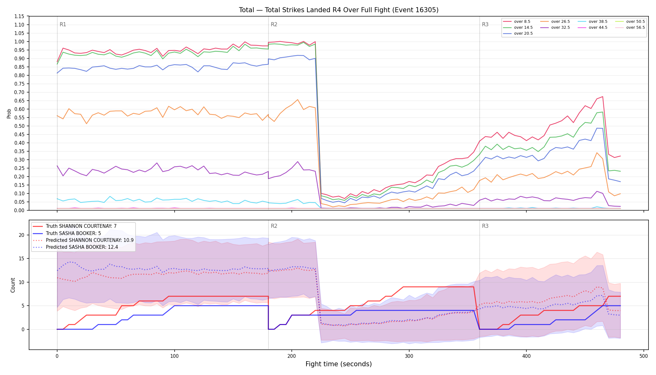 Stats/Round/Total Overs/Total Strikes Landed/Round 04/16305 Round 04 Over Fight — Prod