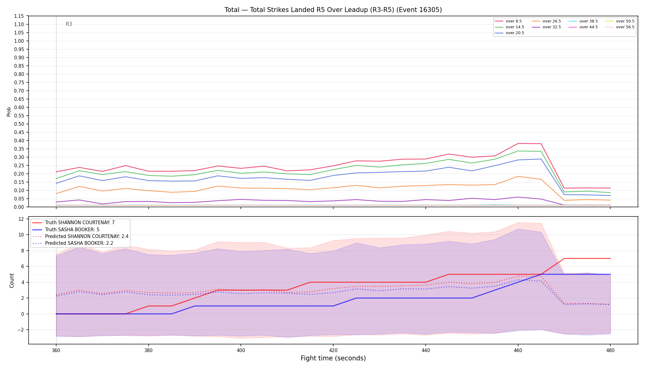 Stats/Round/Total Overs/Total Strikes Landed/Round 05/16305 Round 05 Over Leadup — Prod