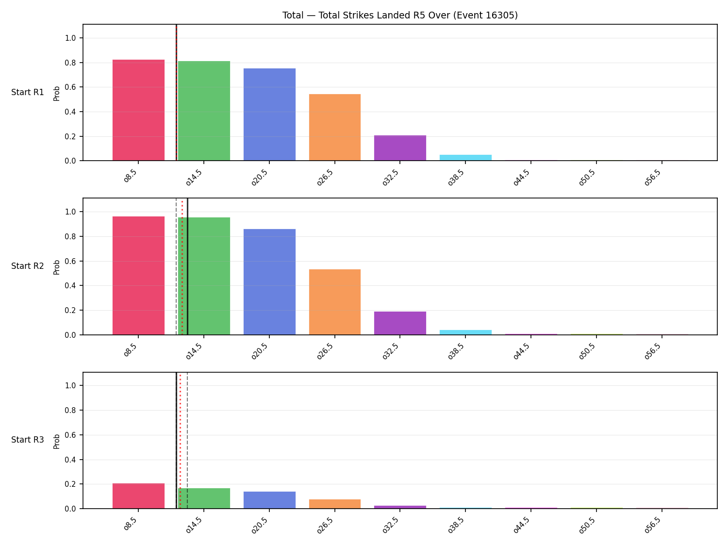 Stats/Round/Total Overs/Total Strikes Landed/Round 05/16305 Round 05 Over Snapshots — Prod