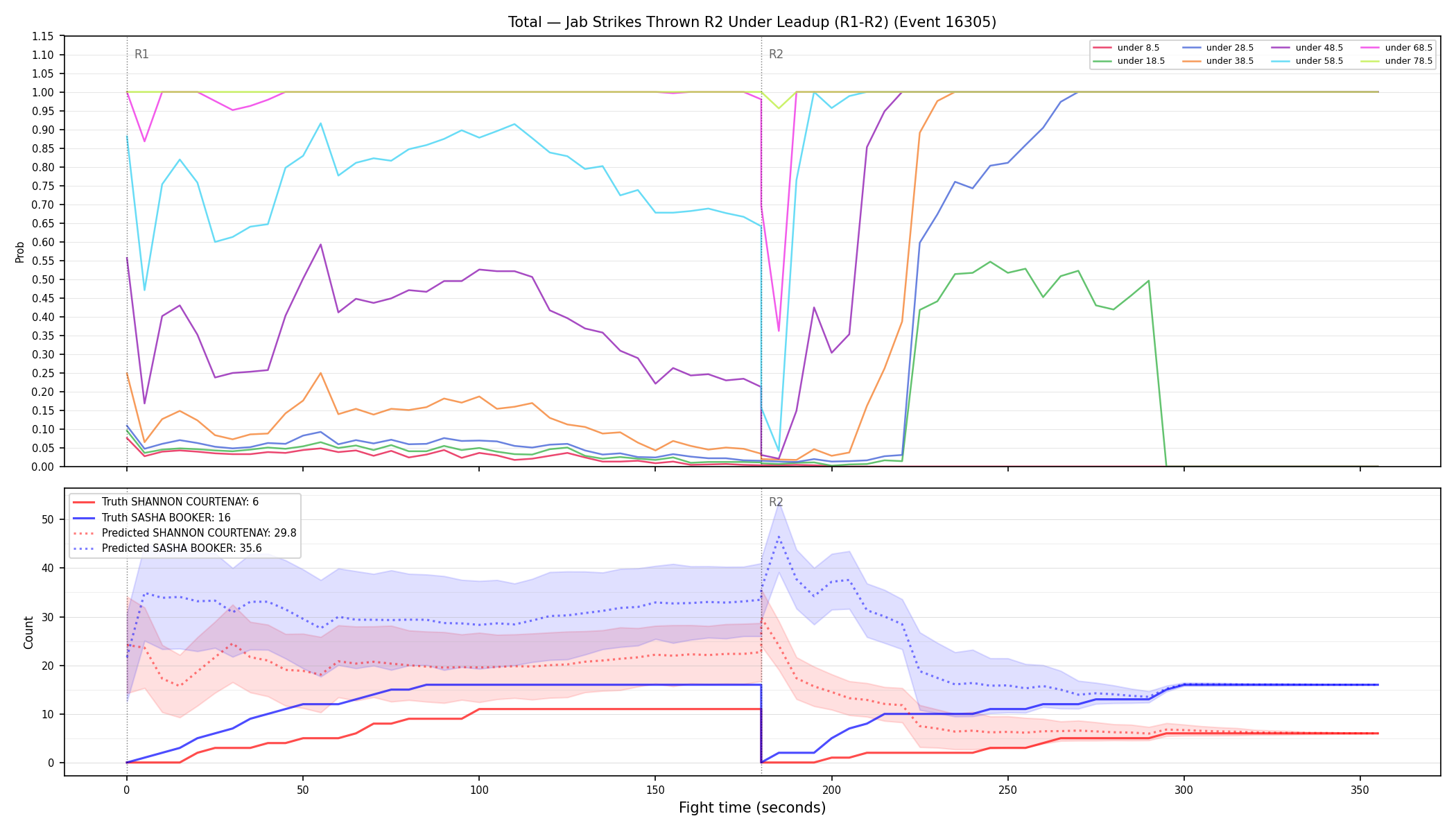 Stats/Round/Total Unders/Jab Strikes Thrown/Round 02/16305 Round 02 Under Leadup — Prod
