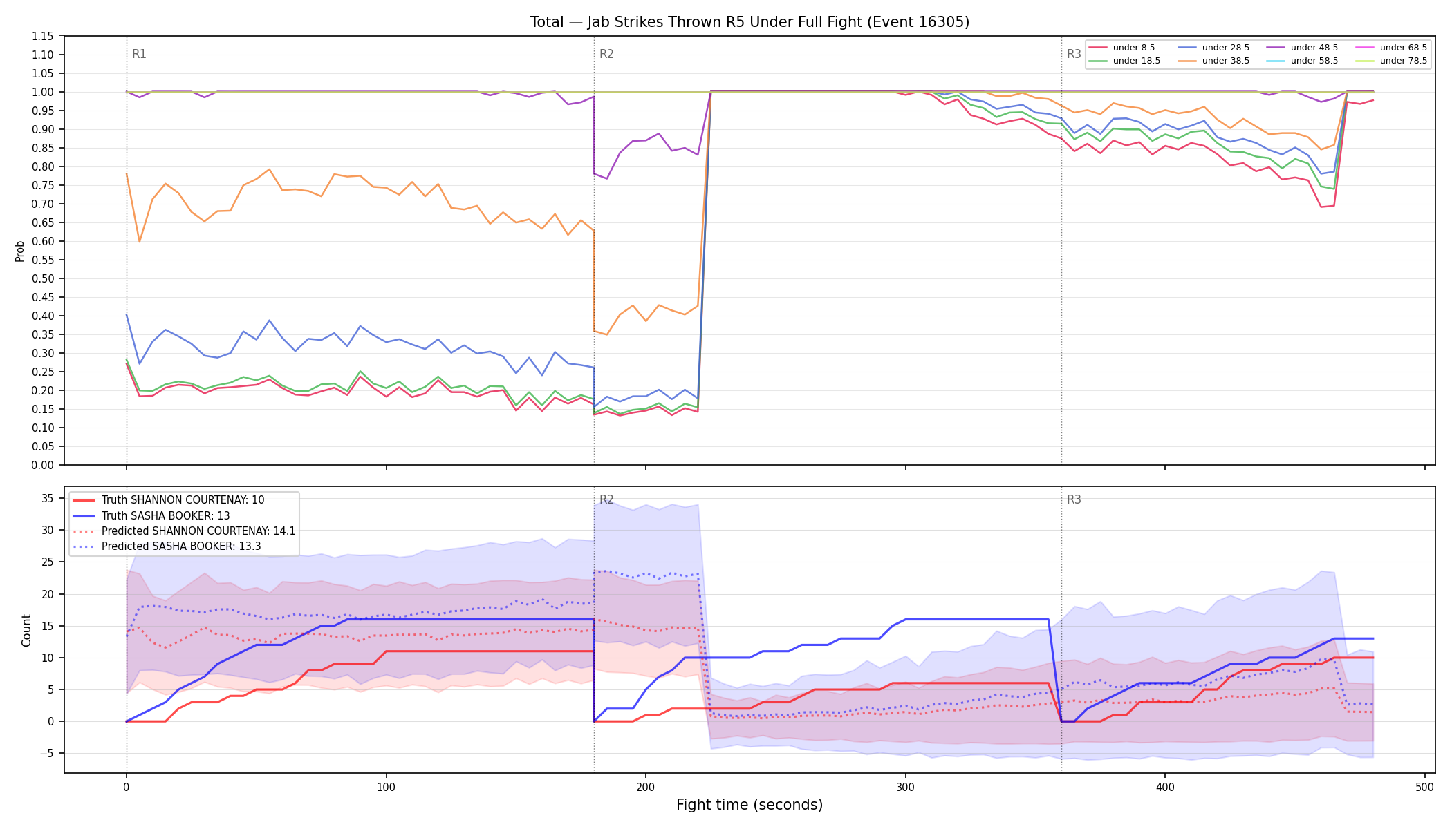 Stats/Round/Total Unders/Jab Strikes Thrown/Round 05/16305 Round 05 Under Fight — Prod