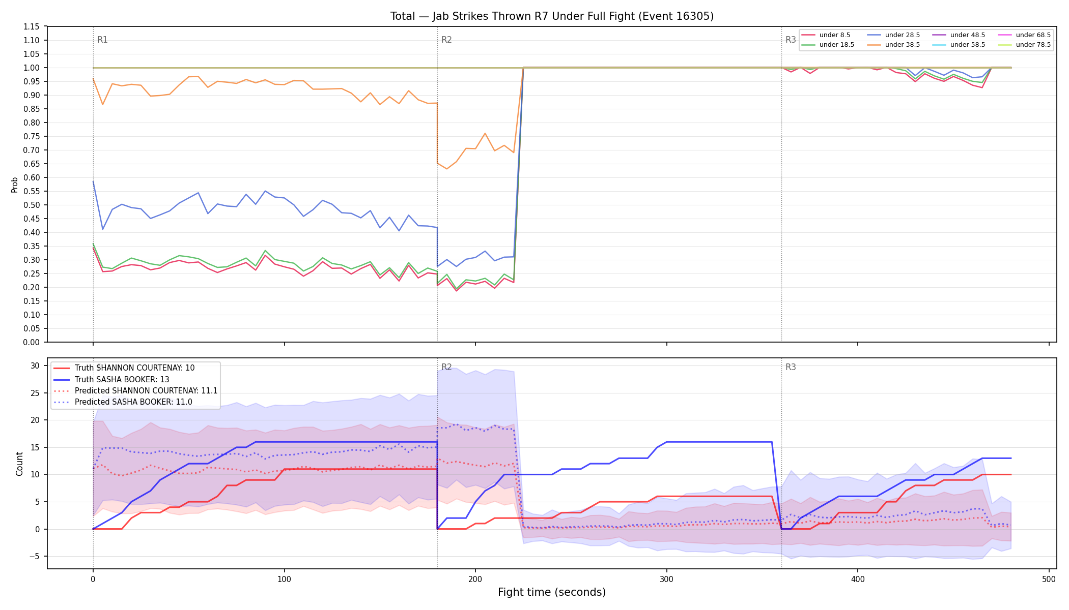 Stats/Round/Total Unders/Jab Strikes Thrown/Round 07/16305 Round 07 Under Fight — Prod