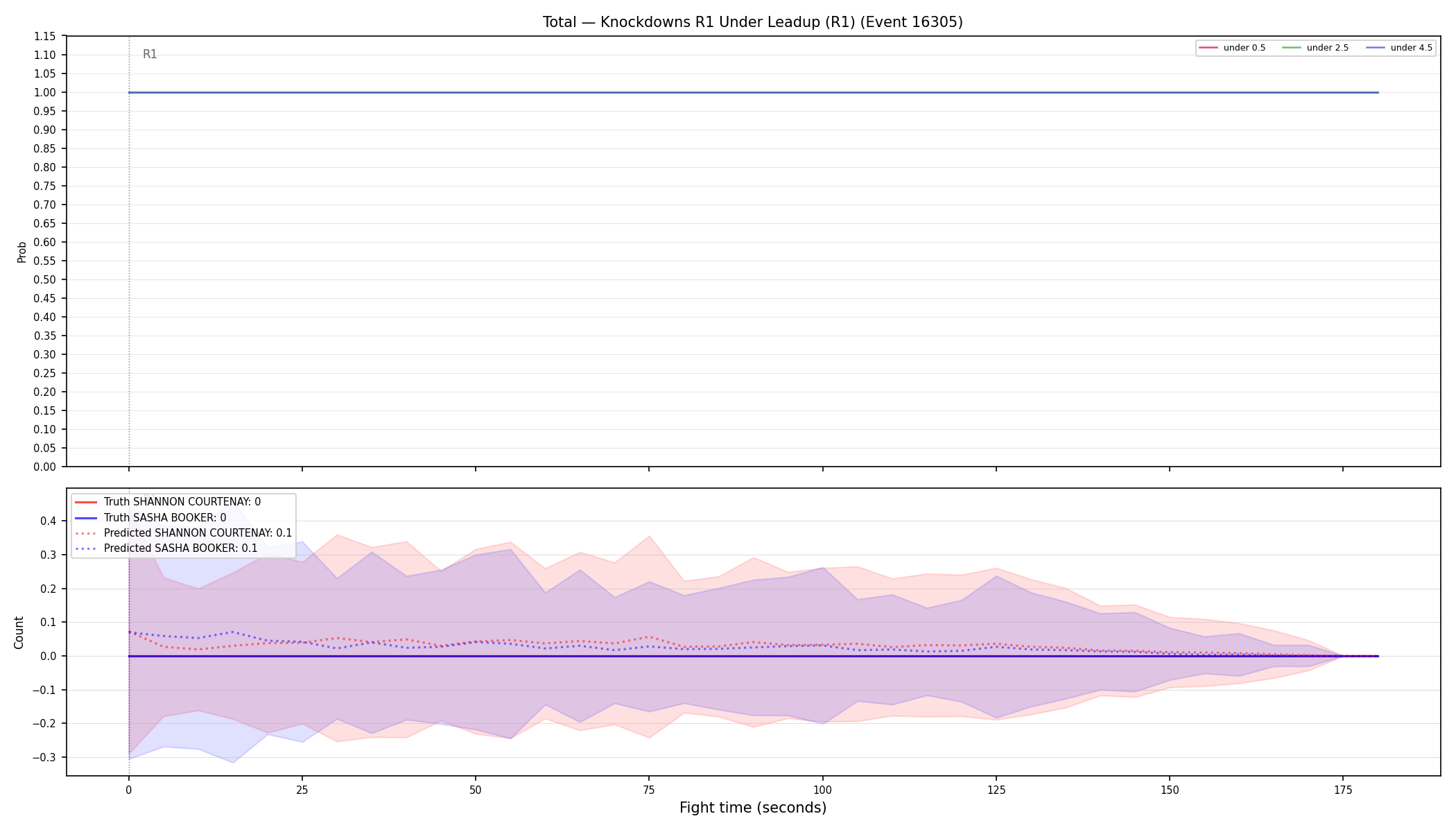 Stats/Round/Total Unders/Knockdowns/Round 01/16305 Round 01 Under Leadup — Prod