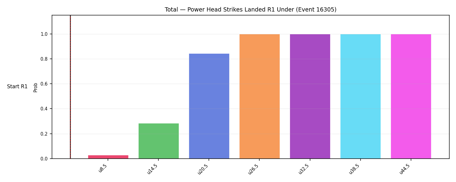 Stats/Round/Total Unders/Power Head Strikes Landed/Round 01/16305 Round 01 Under Snapshots — Prod