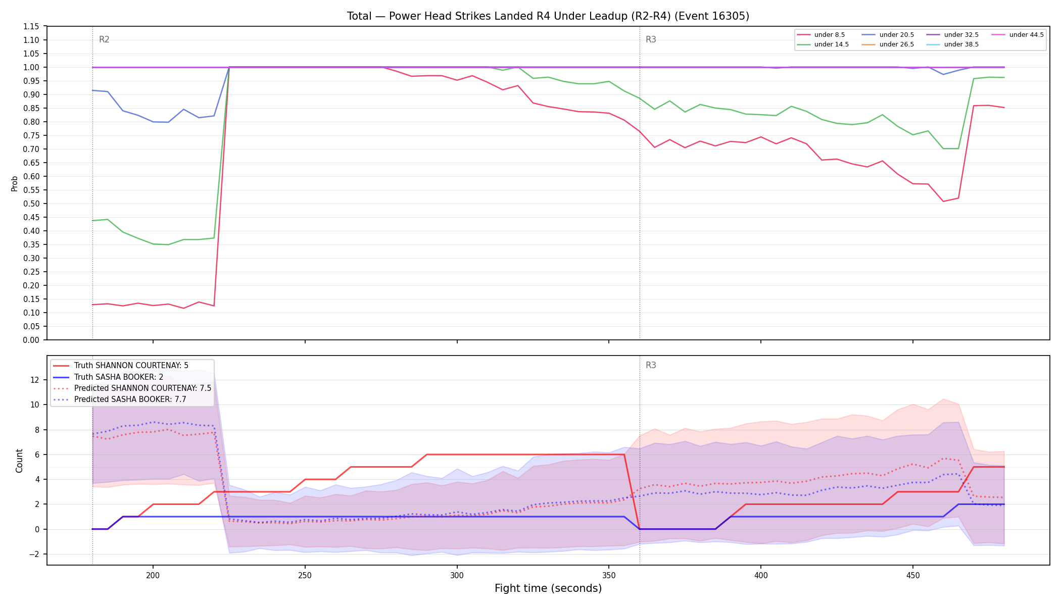 Stats/Round/Total Unders/Power Head Strikes Landed/Round 04/16305 Round 04 Under Leadup — Prod