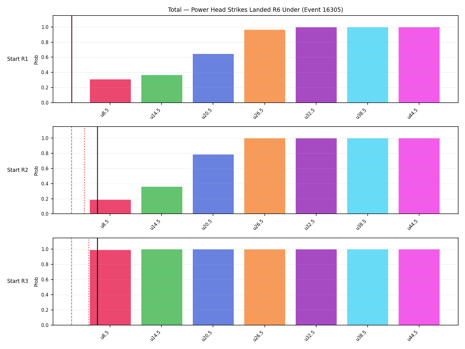Stats/Round/Total Unders/Power Head Strikes Landed/Round 06/16305 Round 06 Under Snapshots — Prod