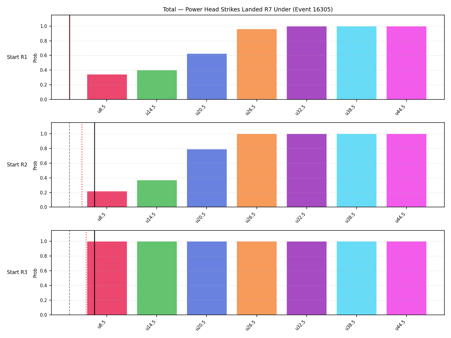 Stats/Round/Total Unders/Power Head Strikes Landed/Round 07/16305 Round 07 Under Snapshots — Prod