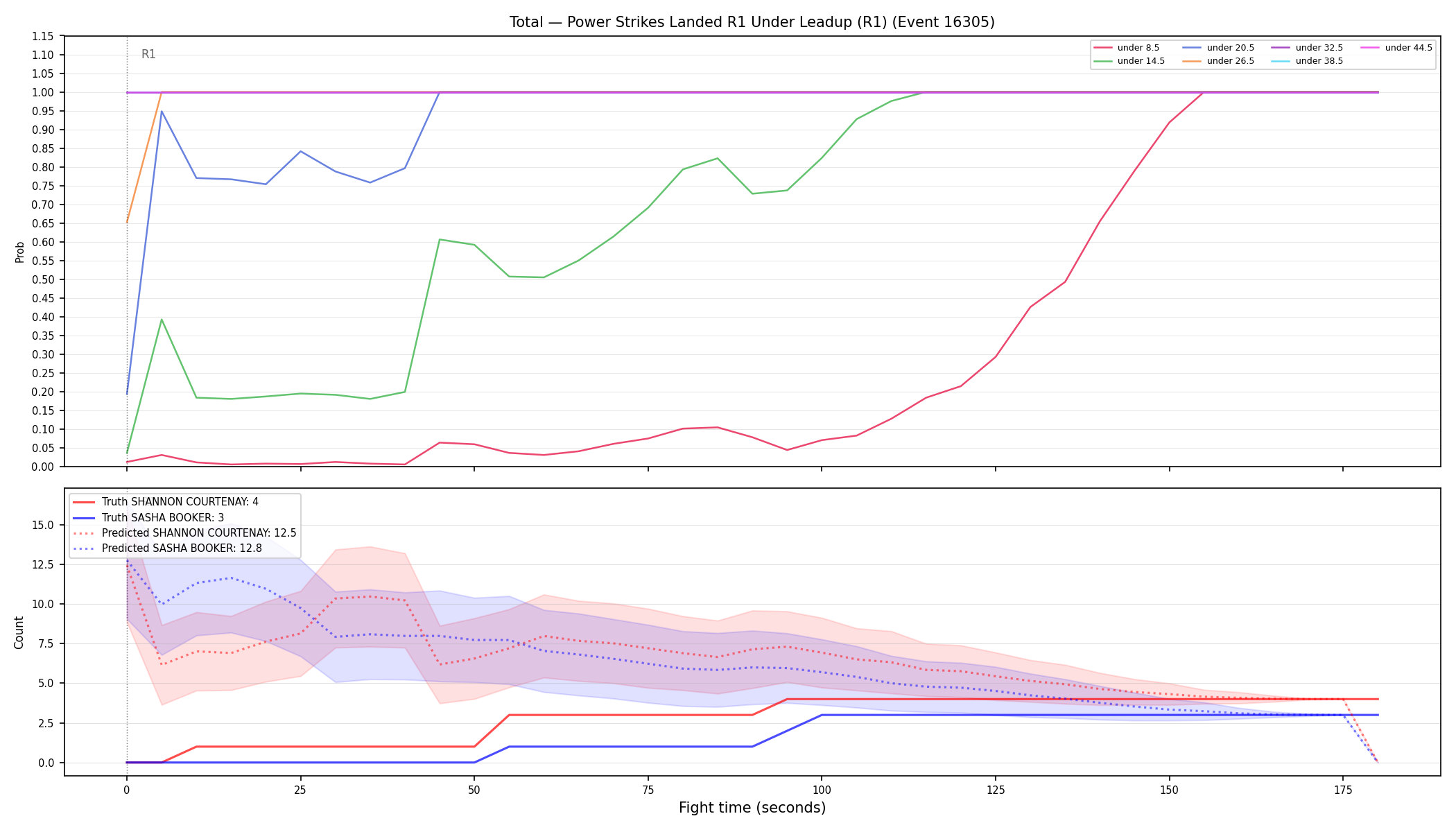 Stats/Round/Total Unders/Power Strikes Landed/Round 01/16305 Round 01 Under Leadup — Prod