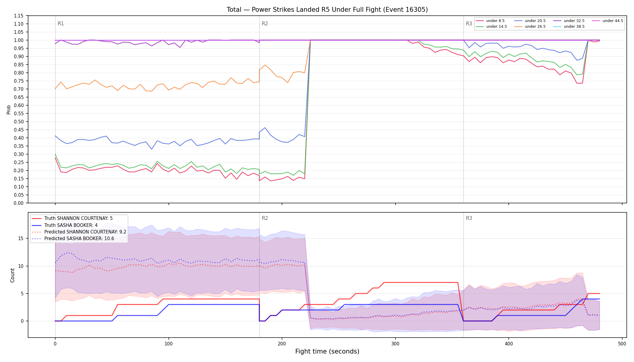 Stats/Round/Total Unders/Power Strikes Landed/Round 05/16305 Round 05 Under Fight — Prod