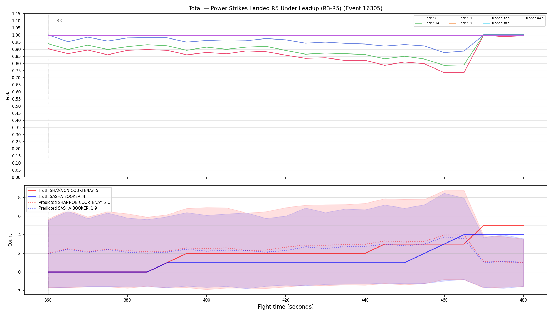 Stats/Round/Total Unders/Power Strikes Landed/Round 05/16305 Round 05 Under Leadup — Prod