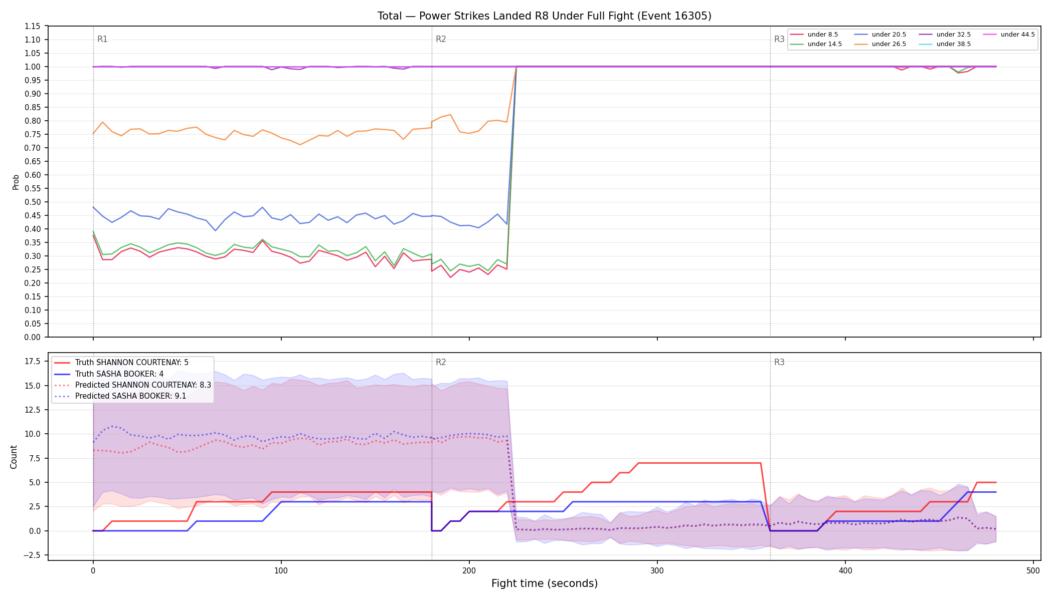 Stats/Round/Total Unders/Power Strikes Landed/Round 08/16305 Round 08 Under Fight — Prod
