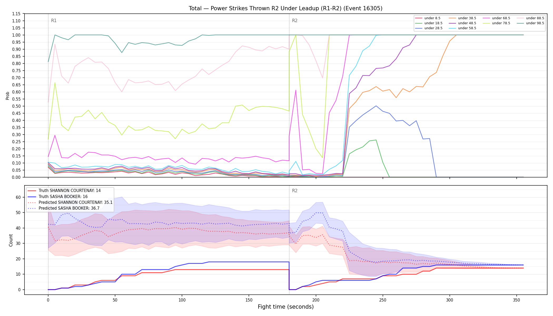 Stats/Round/Total Unders/Power Strikes Thrown/Round 02/16305 Round 02 Under Leadup — Prod