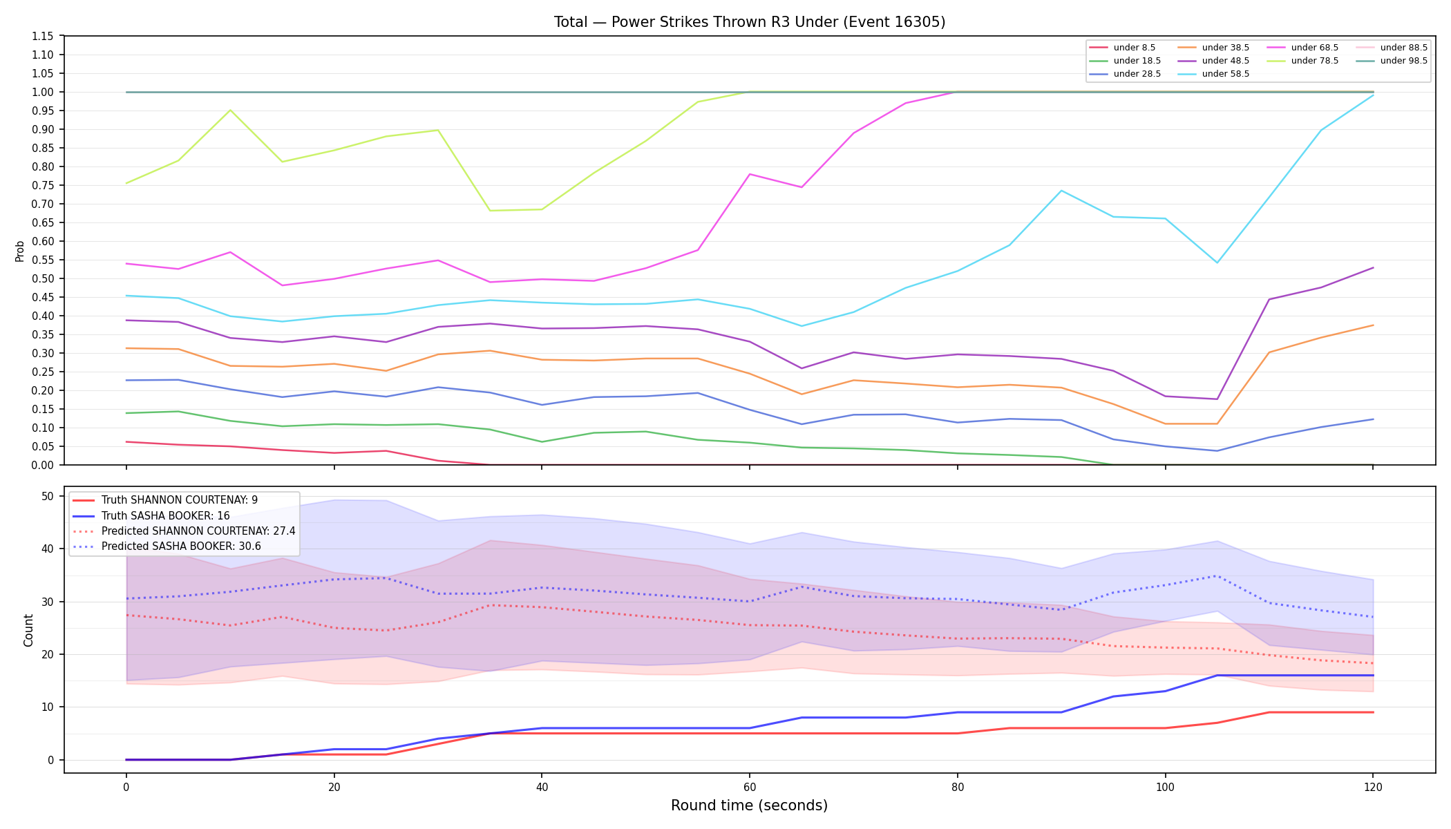 Stats/Round/Total Unders/Power Strikes Thrown/Round 03/16305 Round 03 Under — Prod