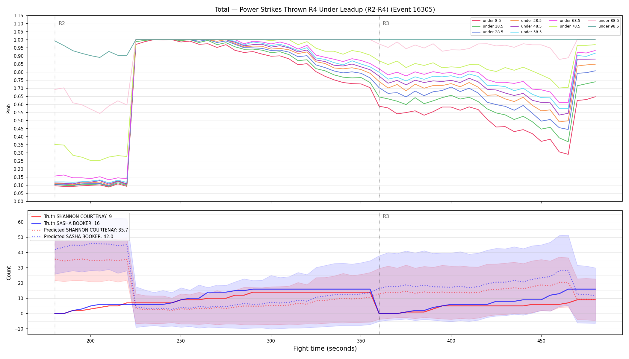 Stats/Round/Total Unders/Power Strikes Thrown/Round 04/16305 Round 04 Under Leadup — Prod