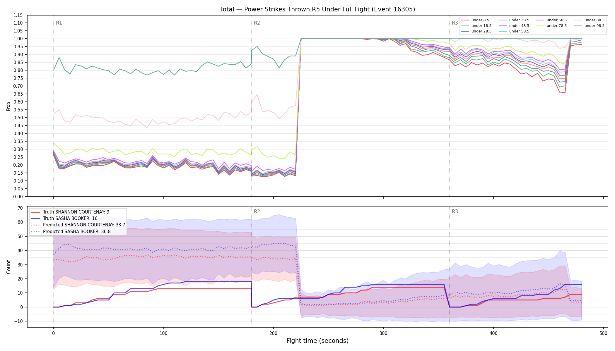 Stats/Round/Total Unders/Power Strikes Thrown/Round 05/16305 Round 05 Under Fight — Prod