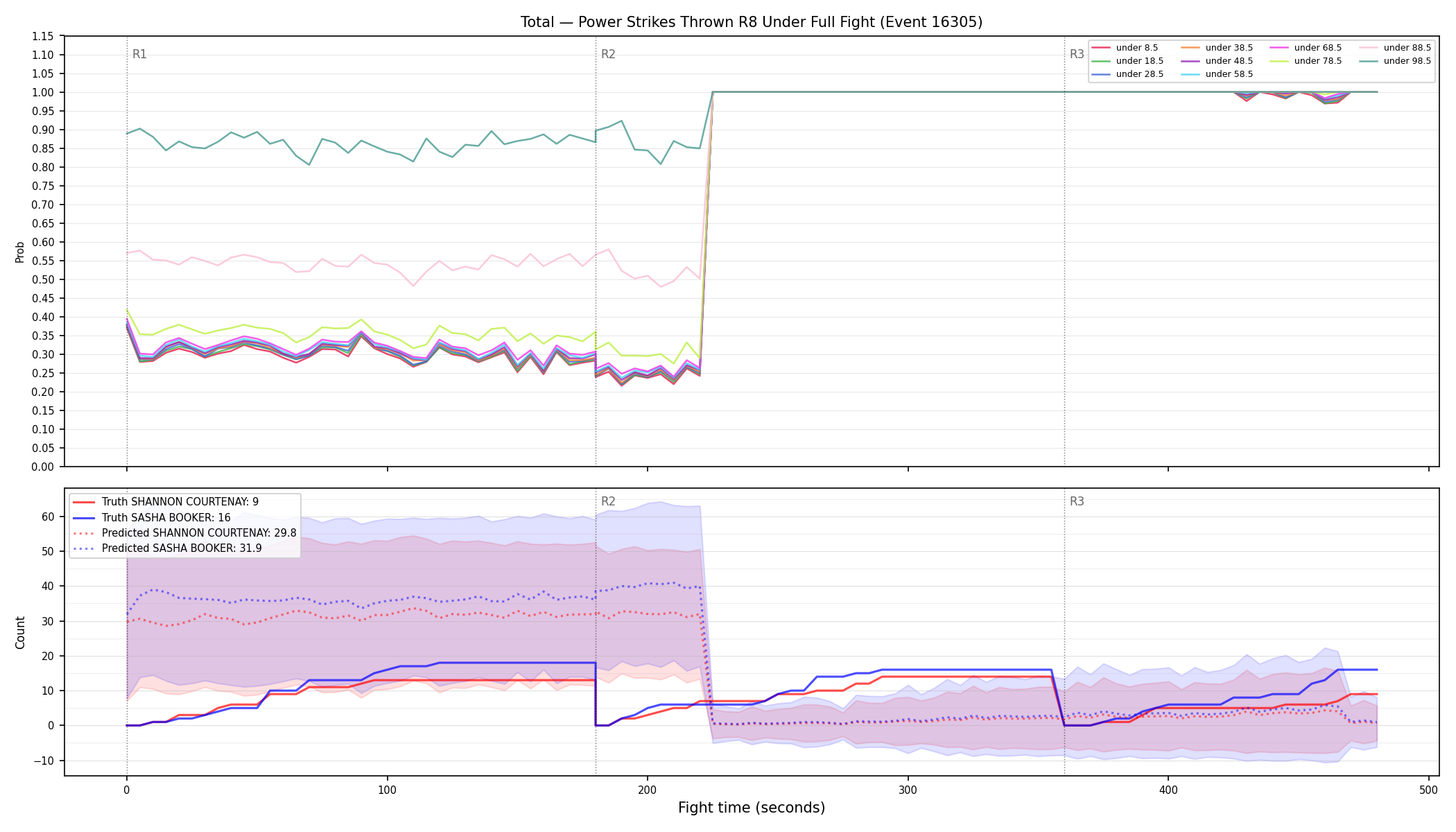 Stats/Round/Total Unders/Power Strikes Thrown/Round 08/16305 Round 08 Under Fight — Prod