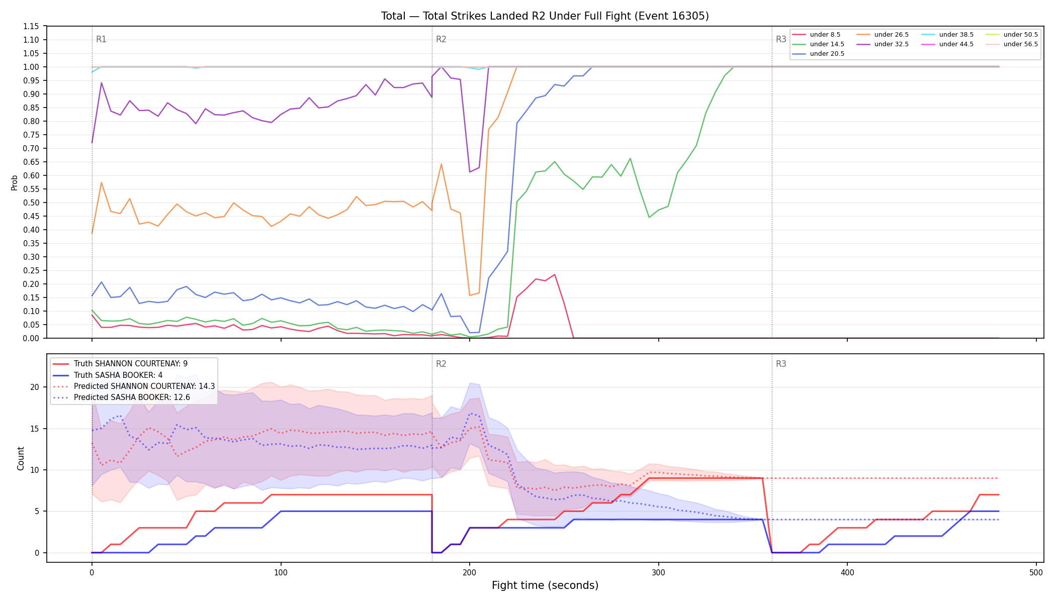 Stats/Round/Total Unders/Total Strikes Landed/Round 02/16305 Round 02 Under Fight — Prod