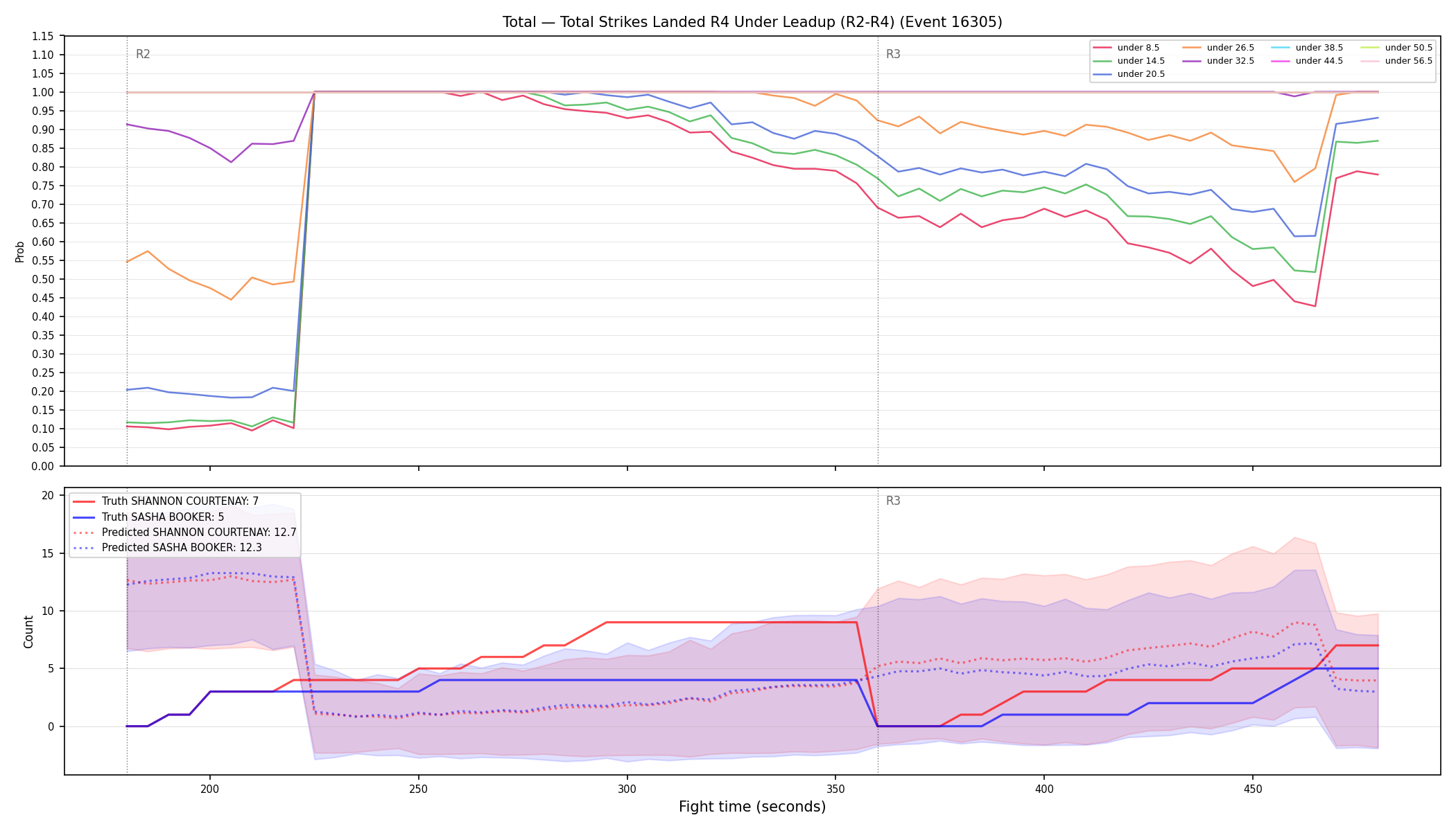 Stats/Round/Total Unders/Total Strikes Landed/Round 04/16305 Round 04 Under Leadup — Prod