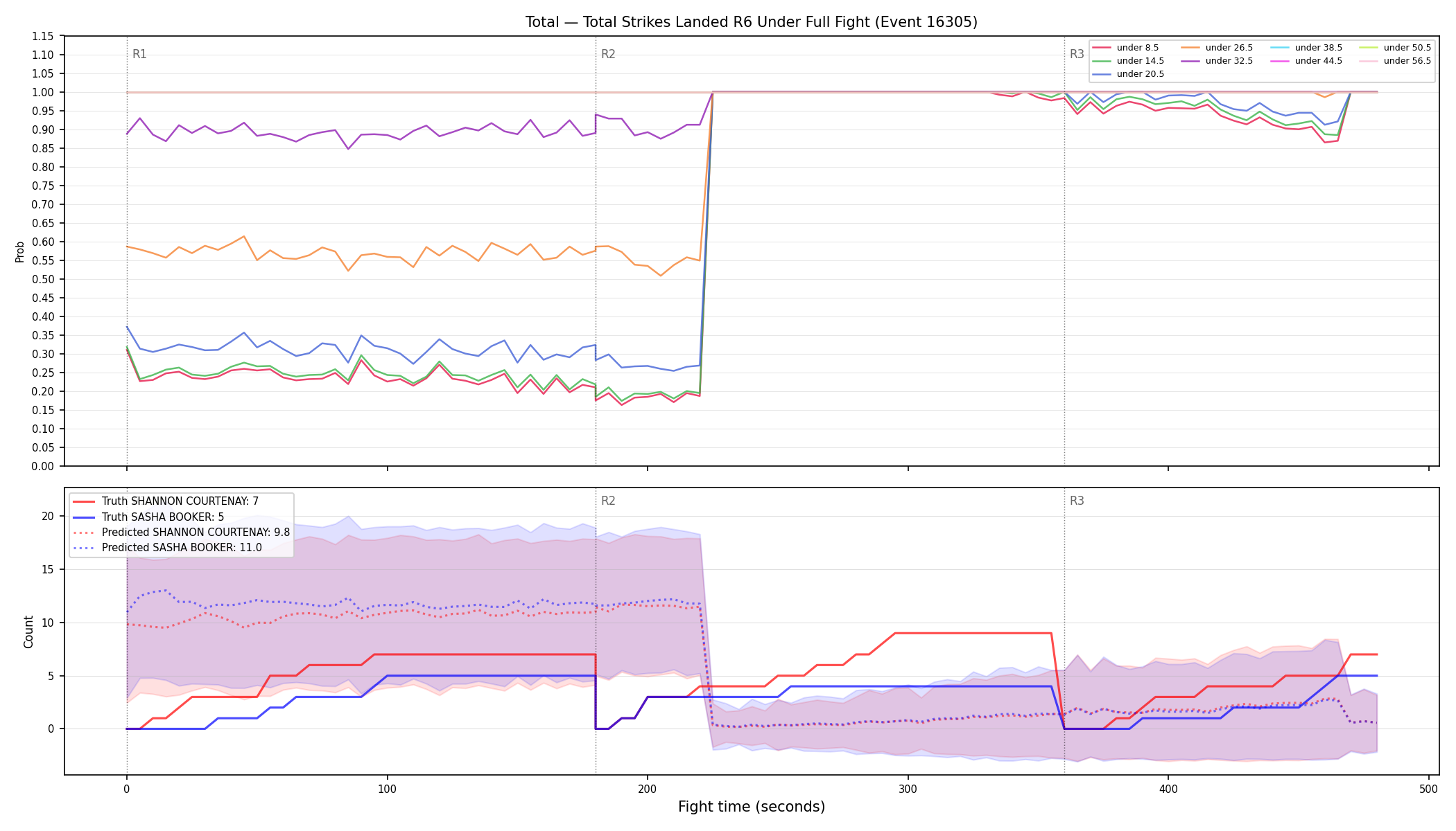 Stats/Round/Total Unders/Total Strikes Landed/Round 06/16305 Round 06 Under Fight — Prod