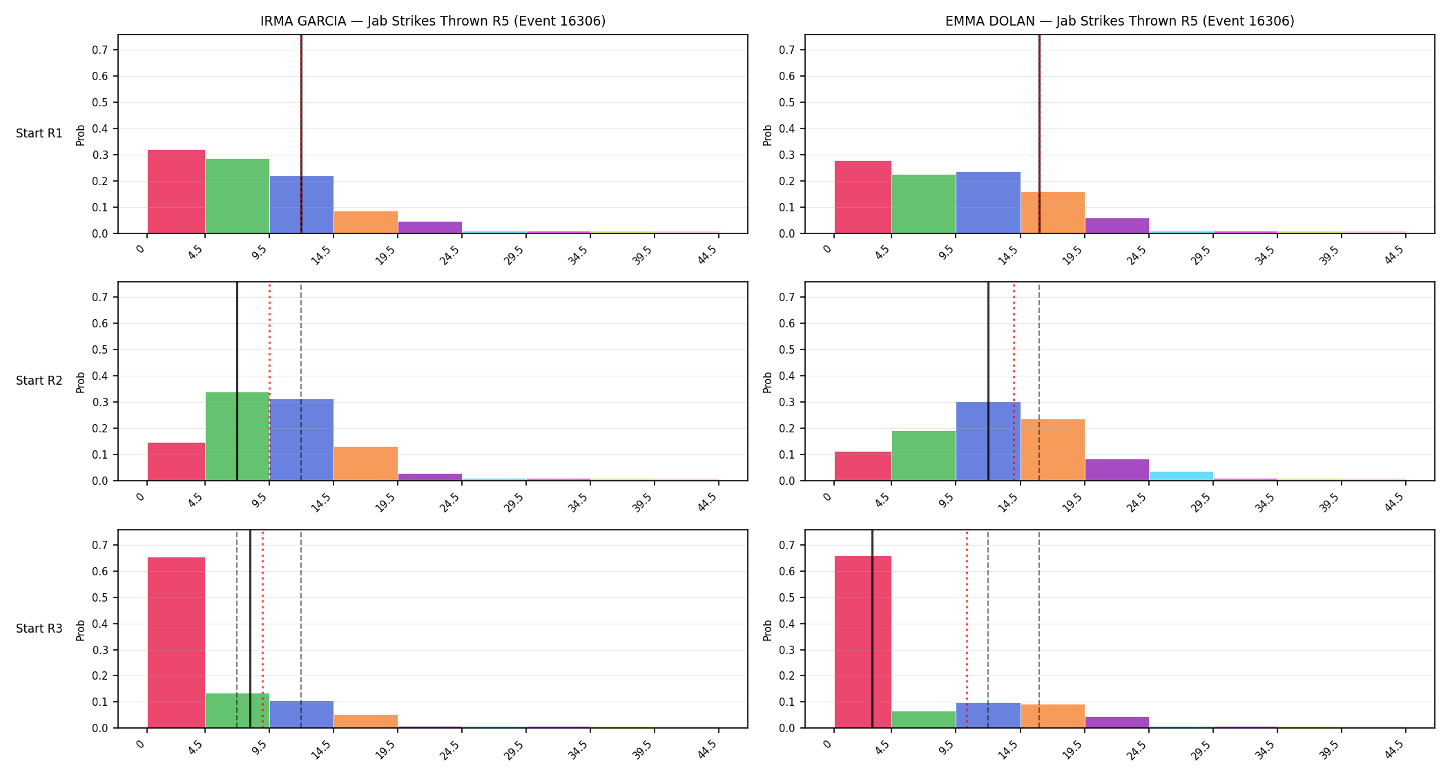 Round: Jab Strikes Thrown — round 5 — snapshots — Prod