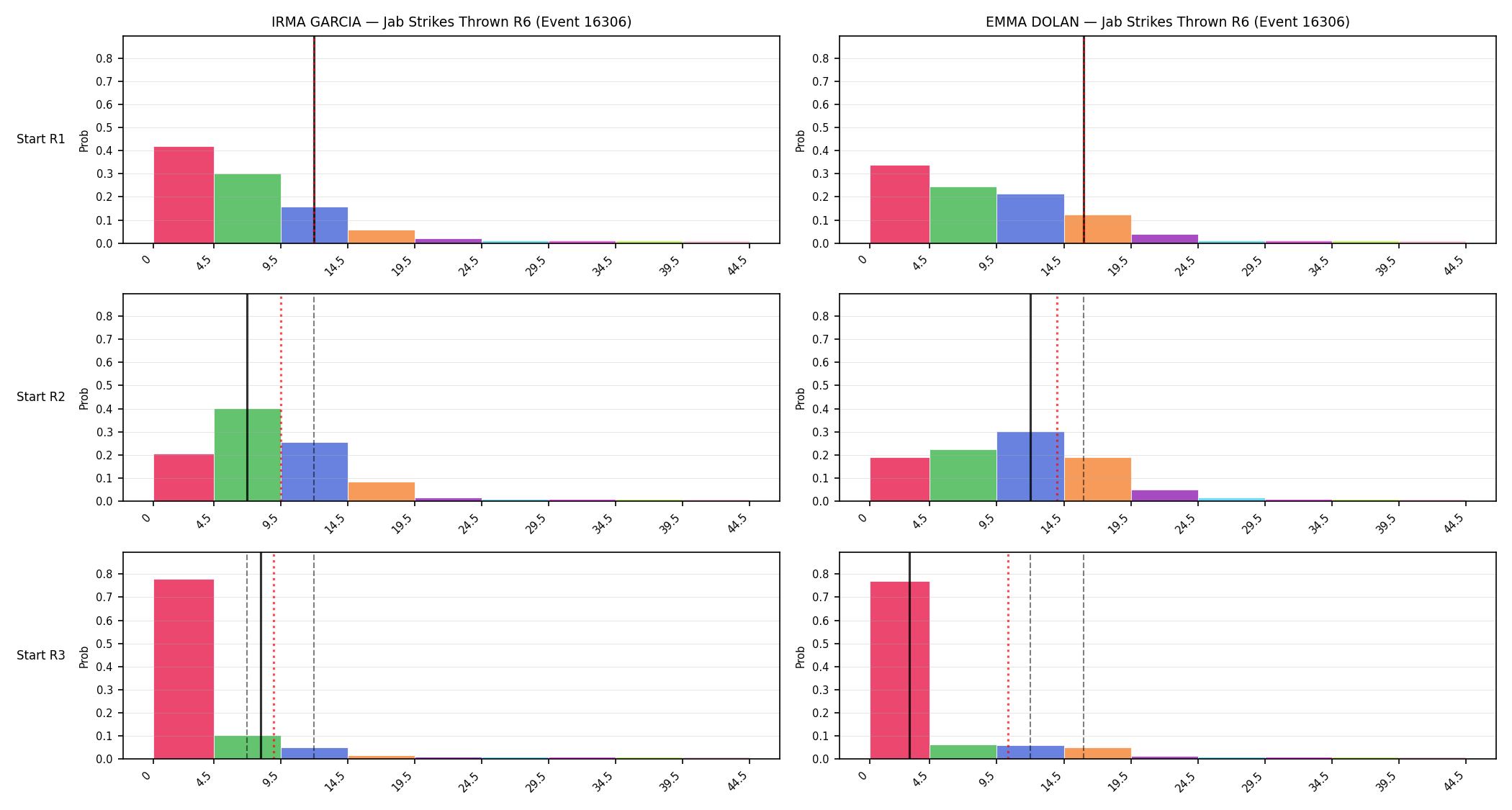 Round: Jab Strikes Thrown — round 6 — snapshots — Prod