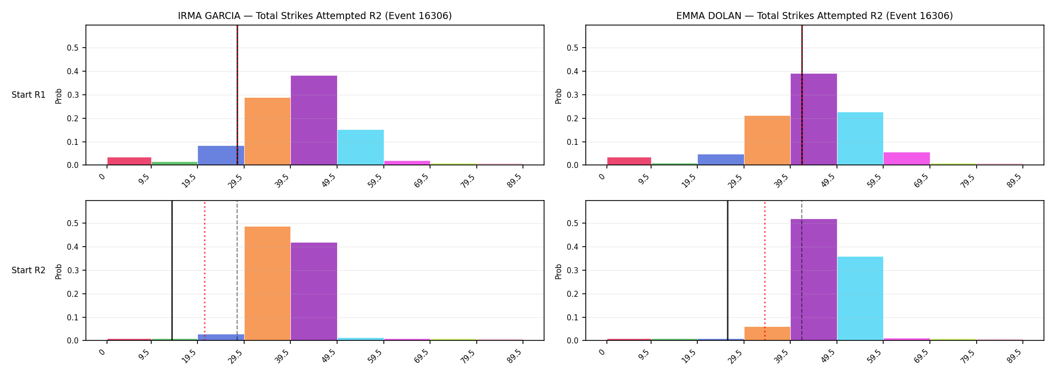 Round: Total Strikes Attempted — round 2 — snapshots — Prod